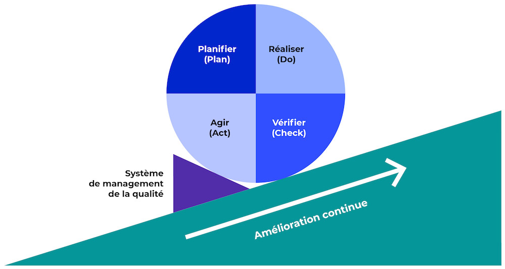 Améliorez en continu les performances du processus  Assurez la qualité